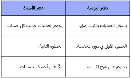 دفتر اليومية ودفتر الأستاذ